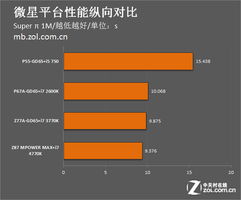 從頂級型號(hào)看三大主板廠商五年發(fā)展 硬件演進(jìn)與軟件創(chuàng)新